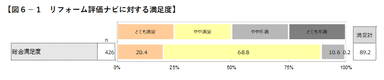 図6-1　リフォーム評価ナビに対する満足度