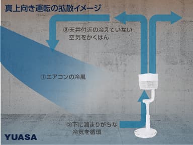 エアコンと併用で電気代節約