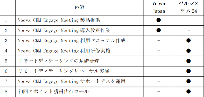 Veeva Japanとベルシステム24、「新しい生活様式（ニューノーマル）」時代に向けた医療体制のサポートを目的に、リモートディテーリングを通じた医薬品適正使用推進に向けた協業を開始