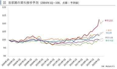 首都圏賃貸住宅推移予測