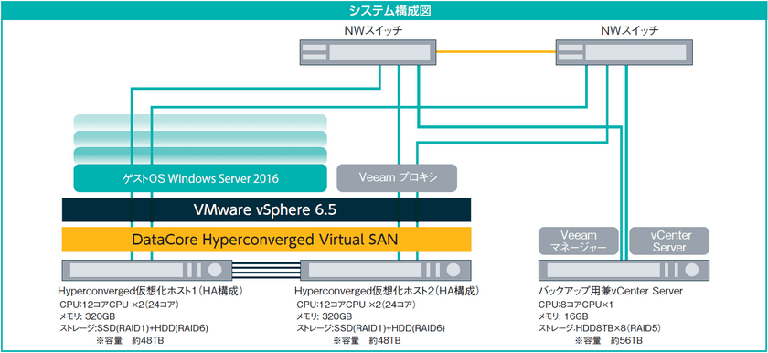 井上眼科病院／お茶の水・井上眼科クリニック、電子カルテ基盤に
「DataCore Hyperconverged Virtual SAN」を採用