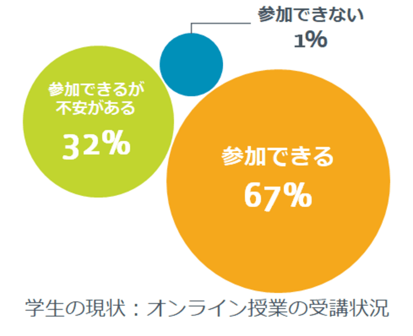 新型コロナウイルスによる休校措置中の学校機関に調査を実施
　学生最大の悩みは就職活動と
オンライン学習での知識の習得　
学校機関で奮闘する教員、学生の現状について
課題と解決策をレポート