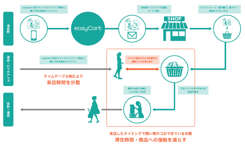 スマホで簡単に事前注文。
スーパーマーケット向けピックアップサービス
「easy Cart」をログノートが“無償”提供