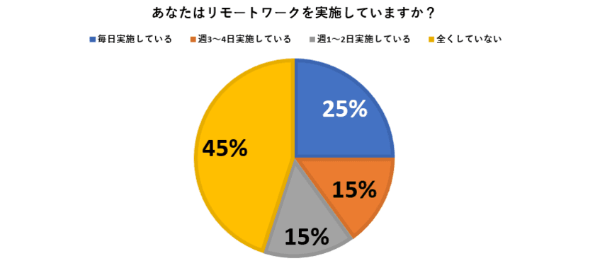 緊急事態宣言に伴うリモートワーク実施下での
従業員の働き方実態を調査