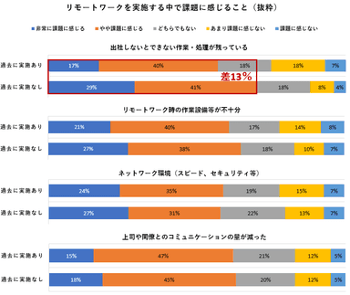 リモートワークを実施する上で課題に感じること(抜粋)