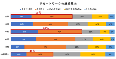 リモートワークの継続意向