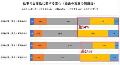 仕事の生産性に関する変化(過去の実施の関連性)