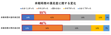 余暇時間の満足度に関する変化