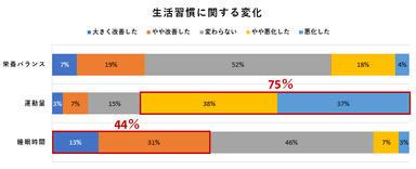 生活習慣に関する変化