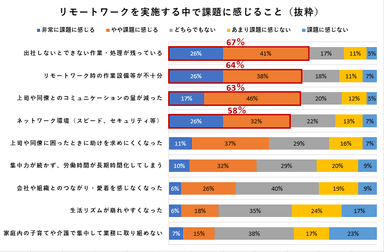 リモートワークを実施する中で課題に感じること(抜粋)