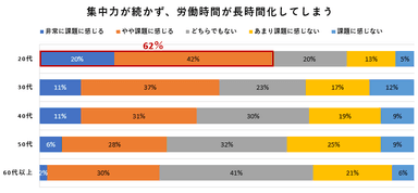 集中力が続かず、労働時間が長時間化してしまう