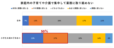 家庭内の子育てや介護で集中して業務に取り組めない