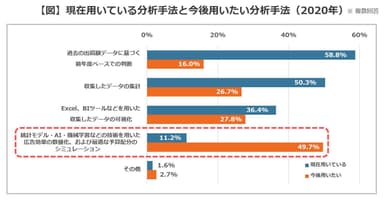 【図】現在用いている分析手法と今後用いたい分析手法(2020年)