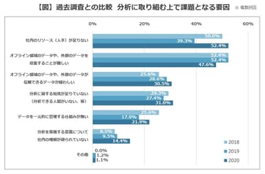 【図】過去調査との比較  分析に取り組む上で課題となる要因