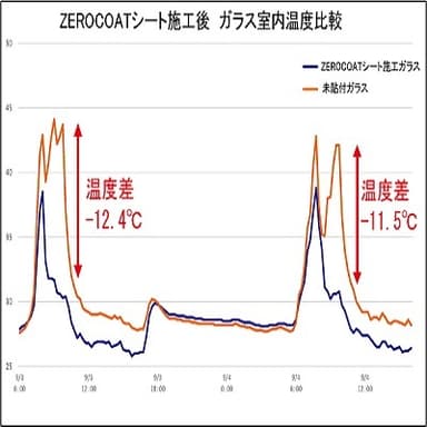 温度上昇抑制効果