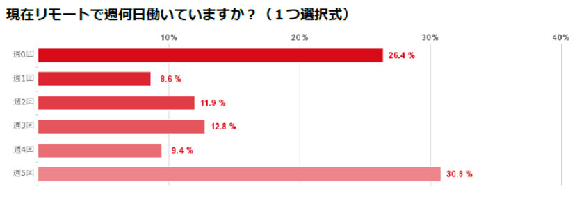 株式会社ベンチャーネット、
「リモートワーク満足度調査」の結果を発表