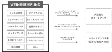 WEIN挑戦者FUND　体系的なサポート