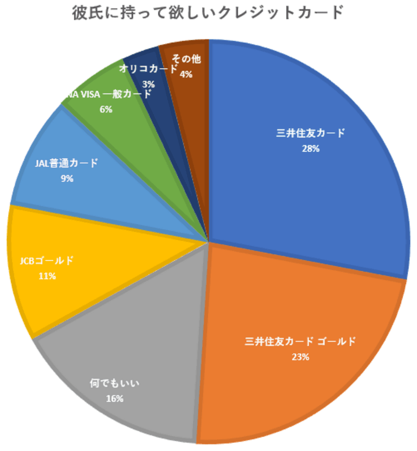 ＜調査報告＞20代女子に聞いた！
彼氏に持って欲しいクレジットカード。何でも良いの声も！