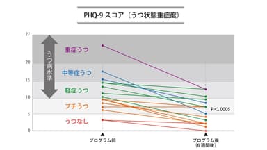 図　事前トライアルの結果