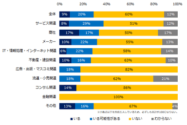 現在、社内失業状態の社員はいますか？（業種別）