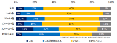 現在、社内失業状態の社員はいますか？（企業規模別）