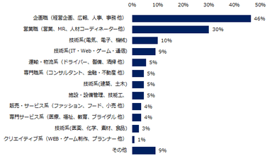 現在「社内失業者がいる」もしくは「社内失業者がいる可能性がある」と回答した企業に伺います。該当社員の職種を教えてください。（複数回答可）