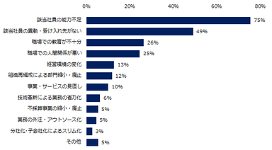 現在「社内失業者がいる」もしくは「社内失業者がいる可能性がある」と回答した企業に伺います。該当社員の要因はどのようなものですか？（複数回答可）
