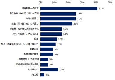 現在「社内失業者がいる」もしくは「社内失業者がいる可能性がある」と回答した企業に伺います。今後どのような対応をお考えですか？（複数回答可）