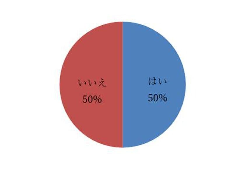 コロナ禍の影響に関するアンケートを
現役大学生に実施　
コロナ禍での価値観の変化・困りごと・意見や主張も公開