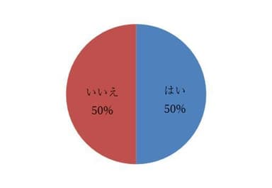 1. 自分の価値観は変わりましたか？　回答