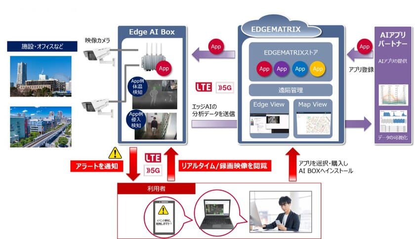 映像エッジAIプラットフォーム
「EDGEMATRIX」のサービスを提供開始