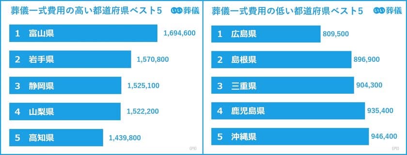 葬儀・お墓など終活の平均価格はいくら？　
お金にまつわる調査結果を地方・都道府県別に大公開！