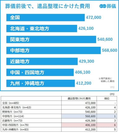 葬儀前後で遺品整理にかけた費用