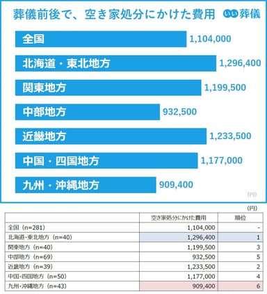 葬儀前後で空き家処分にかけた費用