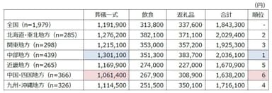 葬儀一式費用が高い都道府県・低い都道府県(地域別表組)