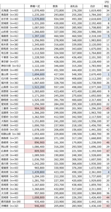 葬儀一式費用が高い都道府県・低い都道府県(都道府県別表組)