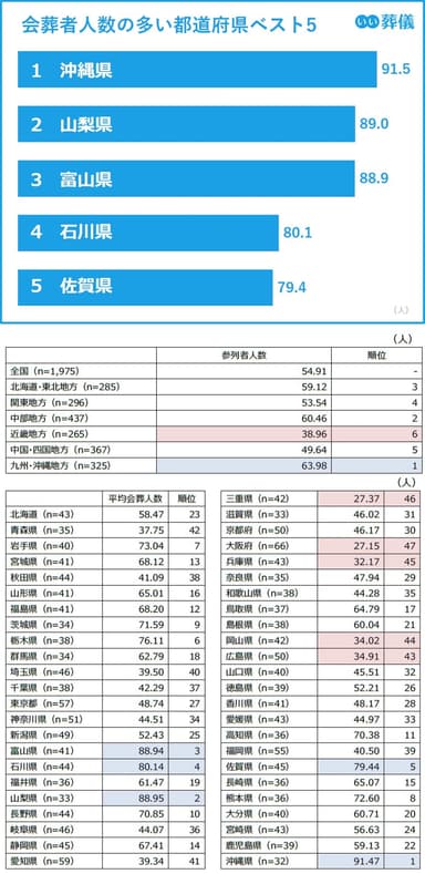 会葬者人数の多い都道府県