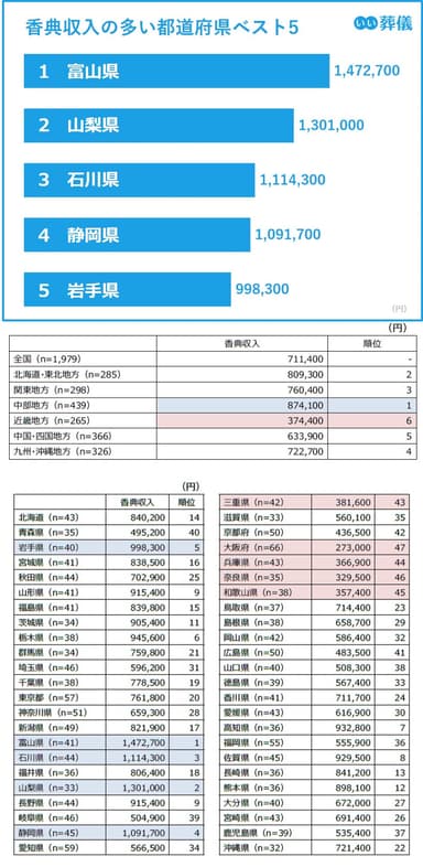 香典収入の多い都道府県