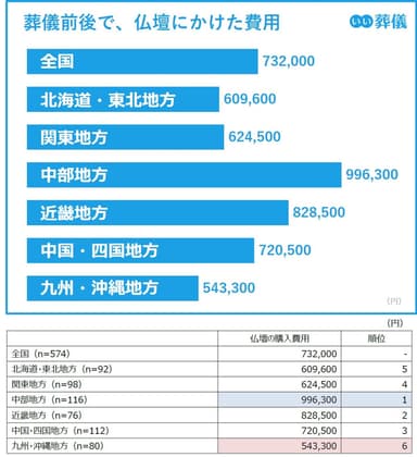 葬儀前後で仏壇にかけた費用