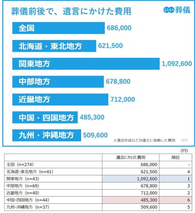 葬儀前後で遺言にかけた費用