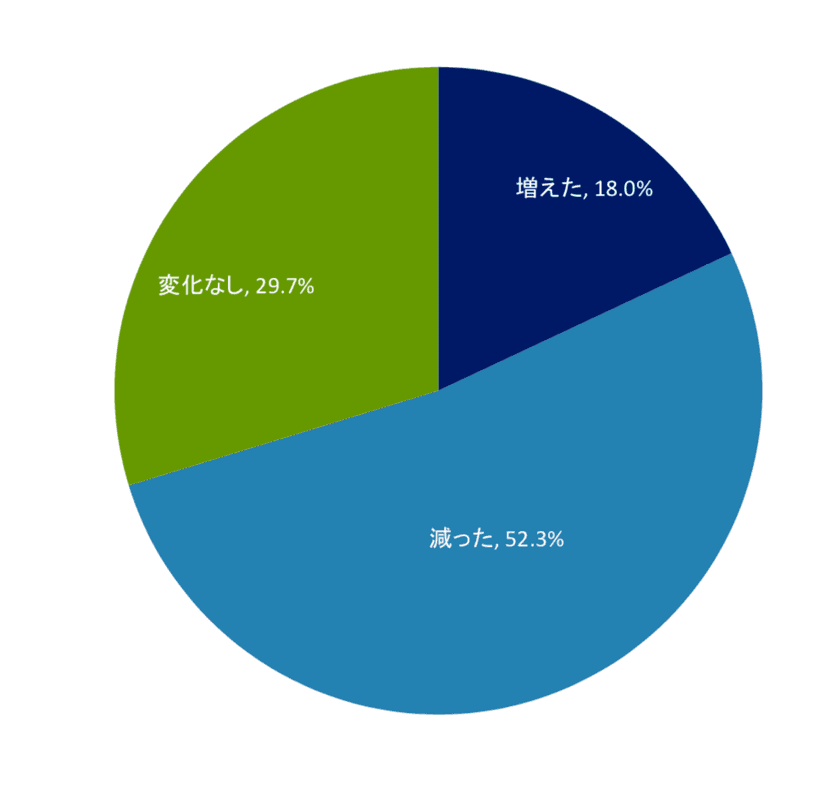 外出自粛中こそ不倫には要注意！
「18％はコロナ禍でも逢瀬の頻度が増加」　
浮気・不倫についてのアンケート調査を実施