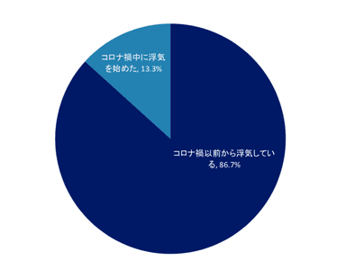 Q2. いつから浮気をしていますか？