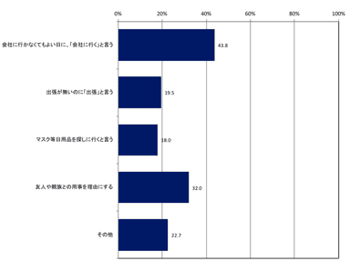 Q3. 外出自粛で家から出づらい中、浮気相手と会うためにどのような口実で家から出ていますか？