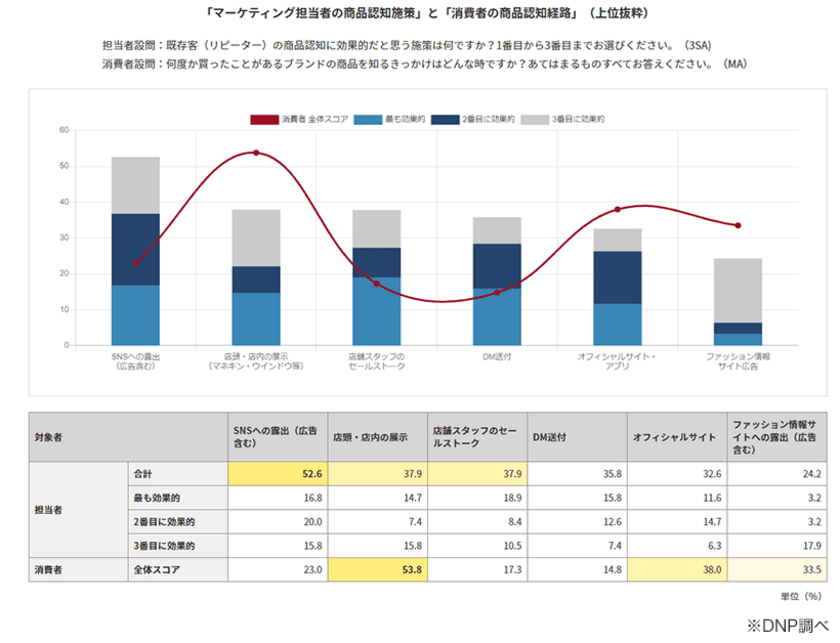 消費者の7割がEC購入前に実店舗で商品を確認！
アパレル企業のEC注力施策と消費者行動のギャップ調査を公開。