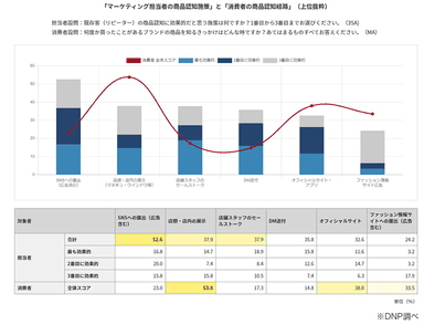 「マーケティング担当者の商品認知施策」と「消費者の商品認知経路」(上位抜粋)