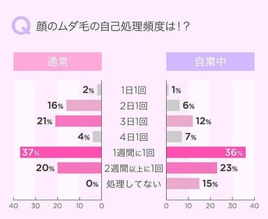 顔のムダ毛自己処理の頻度