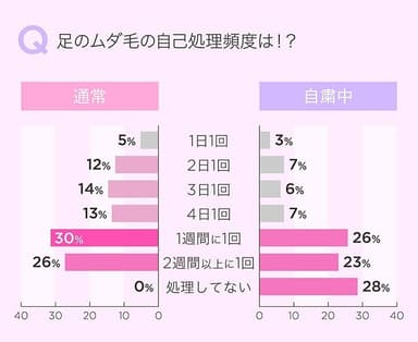 足のムダ毛自己処理の頻度