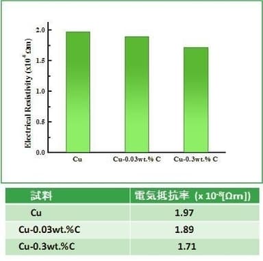 電気抵抗測定結果