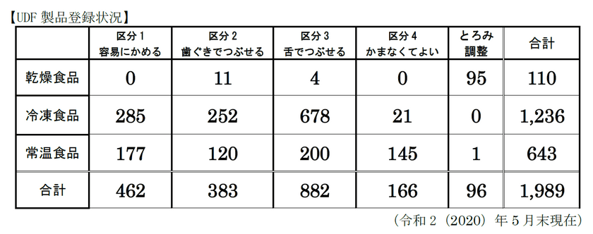 「UDF(ユニバーサルデザインフード)」生産量倍増
◆前年対比は生産量241.5％・生産額150.3％　
◆製品登録数は1,989アイテム　
◆「介護食品」の認知率ほぼ5割(認知度定点調査結果)