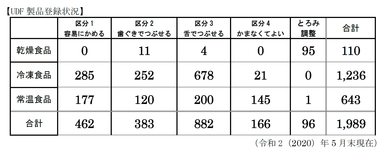 UDF製品登録状況